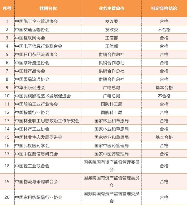 2017年度全國社會團體年檢公示 日用雜品領域聚焦，113家參檢6家不合格