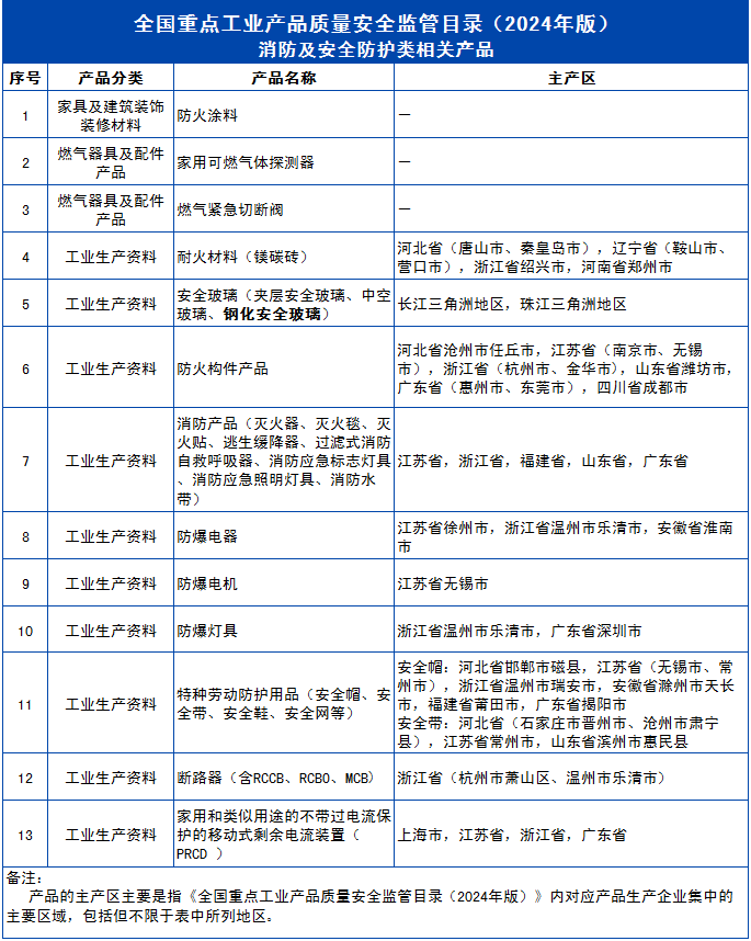 《全國重點工業產品質量安全監管目錄(2024年版)》發布 消防及安全防護類產品與日用雜品的監管重點解析